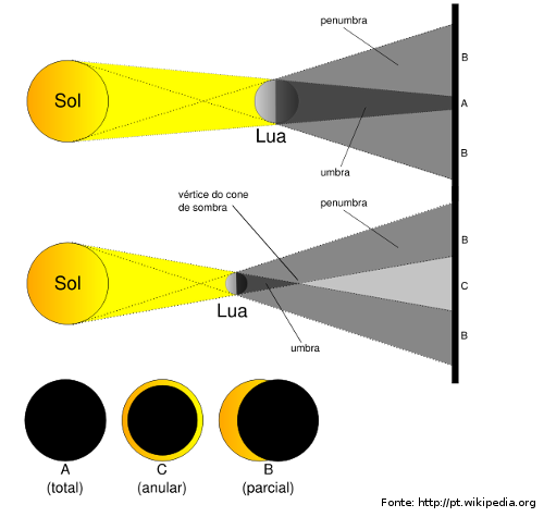 imagem eclipse solar