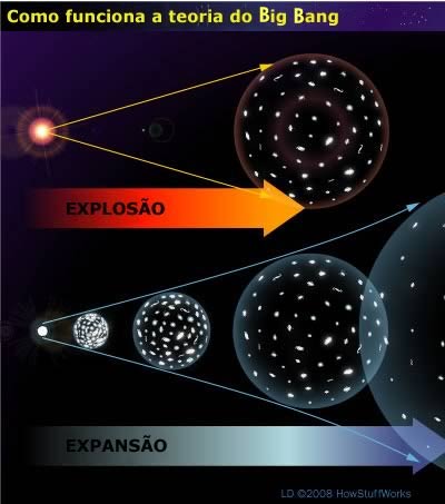 imagem funcionamento teoria big bang