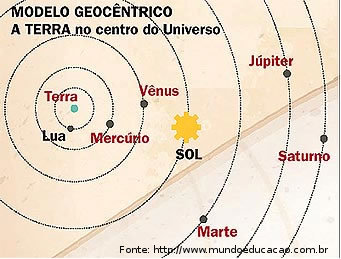 imagem geocentrismo