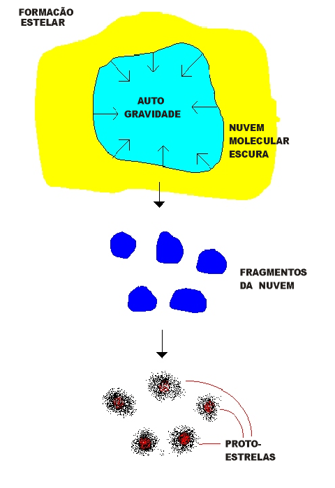 esuqema formao Prtotoestrela