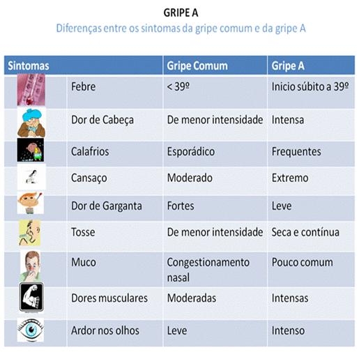 tabela que mostra a diferena entre os sintomas da gripe comum e da gripe A