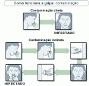 esquema que mostra como funciona a contaminao da gripe
