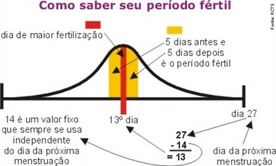 Como calcular a próxima menstruação