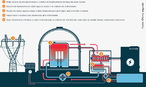 A usina nuclaer transforma a energia nuclar em energia trmica e esta em energia eltrica. <br /><br /> Palavras-chave: usina nuclear, energia nuclear, eletricidade.