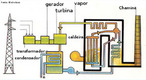 A Usina Termoeltrica  uma instalao industrial usada para gerao de energia eltrica a partir da energia liberada em forma de calor, normalmente por meio da combusto de algum tipo de combustvel renovvel ou no renovvel. <br /><br /> Palavras-chave: usina, termoeltrica, eletricidade.