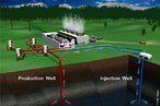 Geo significa Terra e trmica significa calor, assim, geotrmica  a energia calorfica que vem da terra. Abaixo da crosta terrestre, ou seja, a camada superior do manto  constituda por uma rocha lquida, o magma. A gua contida nos reservatrios subterrneos pode aquecer ou mesmo ferver quando contacta a rocha quente. A gua pode mesmo atingir 148 Celsius. Existem locais, as furnas, onde a gua quente sobe at a superfcie terrestre em pequenos lagos. A gua  utilizada para aquecer prdios, casas ou piscinas no inverno, e at para produzir eletricidade. J em alguns locais, existe tanto vapor e gua quente que  possvel produzir energia eltrica. Abrem-se buracos fundos no cho at chegar aos reservatrios de gua e vapor, estes so drenados at  superfcie por meio de tubos e canos apropriados. <br /><br /> Palavras-chave: energia geotrmica, usina geotrmica, energia mecnica, energia eltrica, grau geotrmico, camadas da Terra.