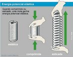 Energia Potencial Elstica