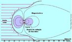 A magnetosfera, situada no lado frontal ao Sol, estende-se alm da superfcie da Terra, aproximadamente, 57000 km. A forma alongada resulta da influncia do vento solar, ou plasma solar, consistindo principalmente de prtons e eltrons emitidos pelo Sol, e que comprime grandemente a magnetosfera, do lado mais prximo do Sol. A magnetosfera (escudo formado pelo campo magntico da Terra) desvia as partculas carregadas provenientes de tempestades solares para os plos terrestres, onde o campo  mais intenso. Quando as partculas atingem a atmosfera elas ionizam o ar, o que provoca a aurora boreal no plo norte e a aurora austral no plo sul. <br /><br /> Palavras-chave: magnetosfera, Sol, Terra, prtons, eltrons, radiao, campo magntico, vento solar, auroras.