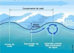 As ondas ocenicas so provocadas pelo vento que cria foras de presso e frico que perturbam o equilbrio da superfcie dos oceanos. O vento transfere parte da sua energia para a gua atravs da frico entre o vento e a gua. Isso faz com que as partculas  superfcie tenham um movimento elptico, que  uma combinao de ondas longitudinais (para a frente e para trs) e transversais (para cima e para baixo). <br /><br /> Palavras-chave: onda, gua, altura, comprimento, crista, depresso, frequncia, movimento, oceano, velocidade, vento.