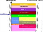 No estudo da fsica onda  uma perturbao que se propaga no espao ou em qualquer outro meio, como, por exemplo, a gua. Uma onda transfere energia de um ponto para outro, mas nunca transfere matria entre dois pontos. As ondas podem se classificar de acordo com a direo de propagao de energia, quanto  natureza das ondas e quanto  direo de propagao. <br /><br /> Palavras-chave: propagao de ondas, energia, espectro eletromagntico, frequncia, hertz.