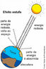 A imagem mostra parte da radiao solar que  absorvida pela natureza e outra sendo liberada, causando o fenmeno do efeito estufa. Tal fenmeno  um processo que ocorre quando uma parte da radiao solar refletida pela superfcie terrestre  absorvida por determinados gases presentes na atmosfera. Como consequncia disso, o calor fica retido, no sendo libertado para o espao. O efeito estufa problema  o desequilbrio provocado pelo homem, que agora est gerando muito mais gases e aumentando o calor. <br /><br /> Palavras-chave: radiao, aquecimento global, atmosfera, efeito estufa, gases, mudanas climticas.