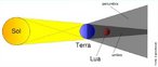 Eclipse  o escurecimento parcial ou total de um corpo celeste, provocado pela interposio de um outro corpo celeste. Os eclipses mais comuns e conhecidos so o do Sol e o do Lua. No eclipse lunar, a Lua passa atravs da sombra provocada por nosso planeta. Logo, a sombra do planeta Terra vai avanando pela face iluminada do Lua. Este tipo de eclipse ocorre na fase de Lua cheia. <br /><br /> Palavras-chave: eclipse lunar, Lua, planeta, Terra, Sol.