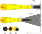 Eclipse  o escurecimento parcial ou total de um corpo celeste, provocado pela interposio de um outro corpo celeste. Os eclipses mais comuns e conhecidos so o do Sol e o do Lua. No eclipse solar, a Lua move-se para uma posio localizada entre o planeta Terra e o Sol. Logo, a sombra da Lua incide sobre o nosso planeta. Esta sombra possui 170 quilmetros aproximadamente, possibilitando a visualizao do fenmeno apenas nos pases localizados dentro desta faixa. Nesta faixa, podemos classificar como sendo um eclipse solar total, pois o Sol fica totalmente encoberto pela Lua. Fora desta faixa, as pessoas podem visualizar apenas uma parte do Sol, ocorrendo o chamado eclipse solar parcial. <br /><br /> Palavras-chave: eclipse solar, Lua, planeta, Terra, Sol.