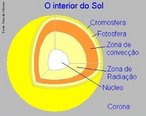 O Sol, a estrela mais prxima da Terra, est a 8 minutos-luz de ns. A segunda estrela mais prxima est 283 000 vezes mais longe, a 4,3 anos-luz de distncia. Basicamente, o Sol  uma grande massa pulsante de gs quente, com 1 392 000 km de dimetro, e oscilando cerca de 4 km a cada 2 horas e 40 minutos. No ncleo do Sol esto os elementos mais pesados e o plasma, a temperaturas altssimas, cerca de 13 000 000 K, que mantm a reao de fuso nuclear. Camadas do Sol: cromosfera, fotosfera, zona de conveco, zona de radiao, ncleo. <br /><br /> Palavras-chave: Sol, matria, energia, ano-luz, estrelas, hidrognio, hlio, reao nuclear, camadas do Sol.