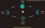 O eixo de rotao terrestre, projetado na esfera celeste, indica os plos norte e sul celeste; este eixo "sempre" aponta para o mesmo ponto na esfera celeste. Graas a isso, ao longo de um ano o nosso planeta passa por quatro posies particulares: dois solstcios que marcam os incios do vero e do inverno, e dois equincios que marcam os incios da primavera e do outono. <br /><br /> Palavras-chave: solstcio, equincios, estaes do ano, translao.