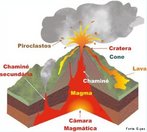 O vulcanismo consiste nos processos pelos quais o magma e os gases a ele associados ascendem, a partir do interior da Terra,  superfcie da crosta terrestre, incluindo a atmosfera. Os vulces, sendo estruturas onde ocorre a expulso desses materiais, tanto no estado slido, como no lquido ou gasoso, so classificados em diversos tipos. Cita-se, como exemplo, os vulces de materiais slidos, os piroclastos, e podem ser classificados segundo o seu tamanho e forma. Os materiais lquidos, que resultam da expulso para a superfcie da crosta do magma, com libertao de gases, denominam-se lavas. <br /><br /> Palavras-chave: vulcanismo, vulcanologia, camadas da Terra, piroclastos, lavas, partes de um vulco.