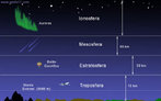 A atmosfera terrestre  uma fina camada presa  Terra pela fora da gravidade, a qual pode dividir-se em diversas camadas com caractersticas fsicas substancialmente diferentes. <br /><br /> Palavras-chave: camadas da atmosfera, troposfera, estratosfera, mesosfera, ionosfera.