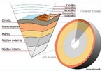 Esquema das camadas internas da Terra. <br /><br /> Palavras-chave: Terra, crosta, litosfera, manto, ncleo. 