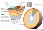 Camadas da Terra