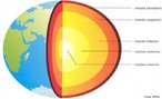 Sabe-se que a Terra, uma esfera ligeiramente achatada, no  homognea. O furo de sondagem mais profundo que j se fez na crosta terrestre atingiu 12 km de profundidade, um valor insignificante para um planeta que tem mais de 6.000 km de raio. Mas, dispomos de informaes obtidas por medies indiretas, atravs do estudo de ondas ssmicas, medidas na superfcie. Elas mostram que nosso planeta  formado por trs camadas de composio e propriedades diferentes, a crosta, o manto e o ncleo. Essas camadas, por sua vez, possuem algumas variaes e so, por isso, subdivididas em outras. <br /><br /> Palavras-chave: crosta, manto, ncleo, Terra.
