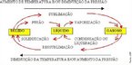 A influncia de fatores externos, como presso e temperatura faz com que a matria se apresente ora em um, ora em outro estado fsico. Se for resfriada a gua contida em um recipiente ela pode transformar-se em gelo, por outro lado, se a aquecer, pode se transformar em vapor. As mudanas de um estado fsico para outro recebem denominaes especficas: Nos fenmenos de fuso, vaporizao e sublimao de uma substncia sempre h recebimento de calor, isto , aumento da temperatura, e ou diminuio da presso. Na solidificao, condensao e ressublimao sempre h perda de calor, isto , diminuio da temperatura, e ou aumento da presso. <br /><br /> Palavras-chave: mudanas de estado fsico da matria, calor, condensao, fuso, presso, ressublimao, solidificao, sublimao, temperatura, vaporizao.