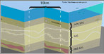 A camada pr-sal  a terceira classificada abaixo do nvel do mar, sob as camadas ps-sal e sal, e chega a mais de sete mil metros abaixo da superfcie do mar. Para chegar  camada pr-sal, a Petrobras teve que superar muitos desafios tecnolgicos e, em seus centros de pesquisa, esto sendo testados processos inditos, como a abertura de cavernas no sal para servirem de reservatrios para o gs, at que entre em operao o projeto-piloto. Outra inovao estudada  a gerao de energia na prpria rea, que seria levada por cabos eltricos submarinos at a terra. <br /><br /> Palavras-chave: pr-sal. ps-sal, sal, gs, Petrobras, potencial petrolfero, energia, Bacia Sul e Sudeste do Brasil.