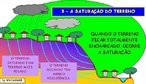 A gua que entra no terreno quer sair em algum lugar. Quando a chuva  muito forte, a quantidade que entra  muito maior que a quantidade que sai. Dessa maneira, a gua acumulada vai encharcando o terreno at um ponto conhecido como saturao. <br /><br /> Palavras-chave: saturao, terreno, geologia, solo.