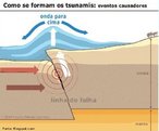 De origem japonesa, tsunami designa ondas oceânicas de grande altura. Sendo ondas de grande energia geradas por abalos sísmicos, têm sua origem em maremotos, erupções vulcânicas e nos diversos tipos de movimentos das placas do fundo submarino. <br /><br /> Palavras-chave: tsunami, placas tectônicas, sismo, atividade vulcânica.