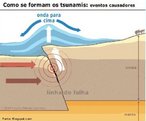 De origem japonesa, tsunami designa ondas ocenicas de grande altura. Sendo ondas de grande energia geradas por abalos ssmicos, tm sua origem em maremotos, erupes vulcnicas e nos diversos tipos de movimentos das placas do fundo submarino. <br /><br /> Palavras-chave: tsunami, placas tectnicas, sismo, atividade vulcnica.