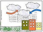 Quando uma massa de ar frio se encontra com uma massa de ar quente, ocorrem a condensao e a precipitao (o mesmo que a chuva). Esse tipo de chuva geralmente acontece aps um dia muito abafado, quente e sem ventos, porque a massa de ar frio est pressionando a massa de ar quente que se encontra sobre a regio. Por isso  chamada de frente fria. Quando a massa de ar quente comea a perder a resistncia, fortes rajadas de ventos indicam que a frente fria est "entrando". Ocorre, ento, a condensao da umidade do ar, e fortes temporais se formam. <br /><br /> Palavras-chave: chuva frontal, frente fria, massas de ar, temperatura.