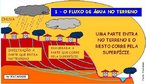 Quando a gua  lanada no terreno, ela tem dois caminhos a seguir: uma parte entra no terreno e a outra corre pela superfcie. A parte que entra no terreno chamamos de infiltrao e a quantidade vai depender a porosidade do terreno. Alm da chuva, lanada no terreno, ainda temos, a gua consumida pelas pessoas diariamente, e os rios. <br /><br /> Palavras-chave: fluxo de gua no terreno, infiltrao, porosidade, meio ambiente.